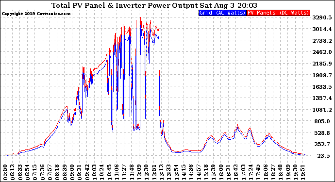 Solar PV/Inverter Performance PV Panel Power Output & Inverter Power Output