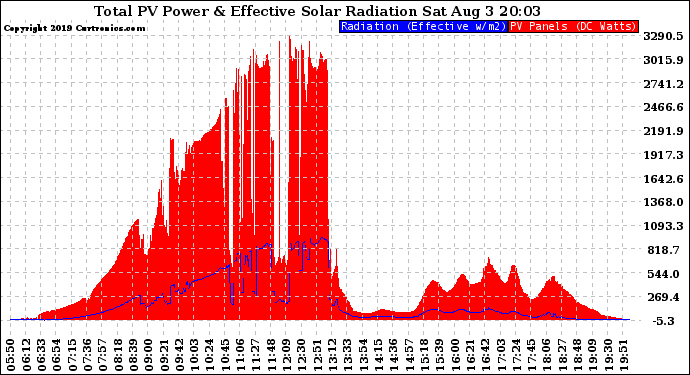 Solar PV/Inverter Performance Total PV Panel Power Output & Effective Solar Radiation