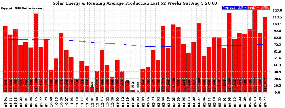 Solar PV/Inverter Performance Weekly Solar Energy Production Running Average Last 52 Weeks