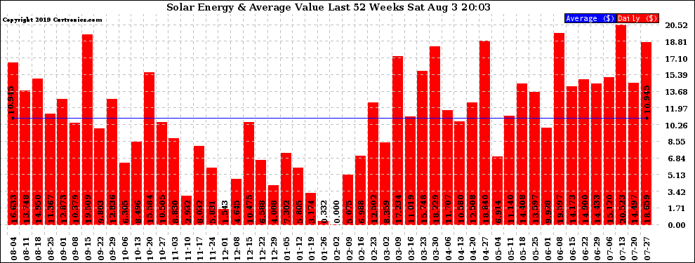 Solar PV/Inverter Performance Weekly Solar Energy Production Value Last 52 Weeks