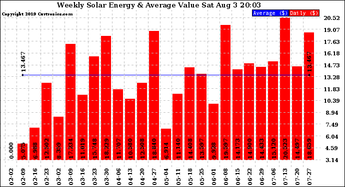 Solar PV/Inverter Performance Weekly Solar Energy Production Value