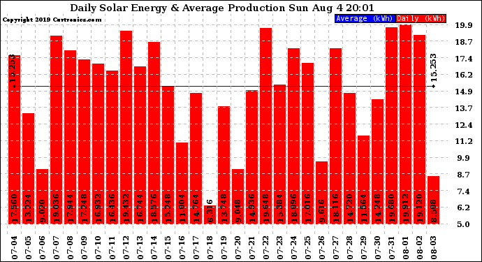 Solar PV/Inverter Performance Daily Solar Energy Production