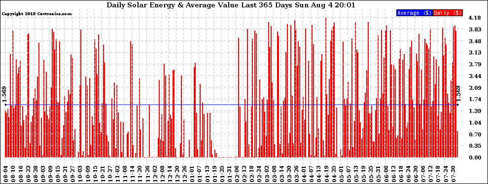 Solar PV/Inverter Performance Daily Solar Energy Production Value Last 365 Days