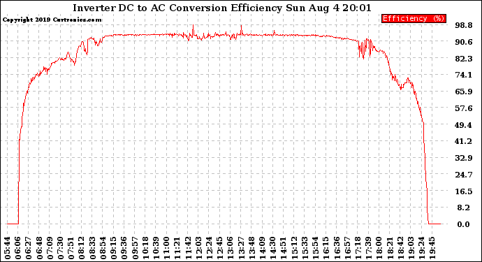 Solar PV/Inverter Performance Inverter DC to AC Conversion Efficiency