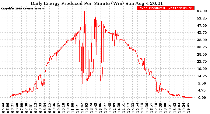 Solar PV/Inverter Performance Daily Energy Production Per Minute