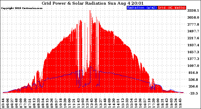 Solar PV/Inverter Performance Grid Power & Solar Radiation