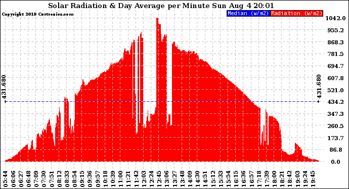 Solar PV/Inverter Performance Solar Radiation & Day Average per Minute