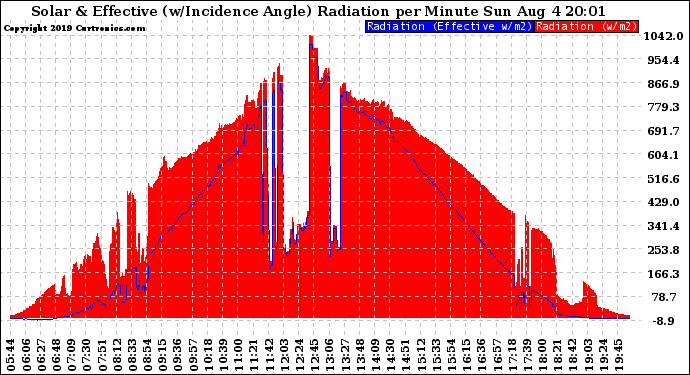 Solar PV/Inverter Performance Solar Radiation & Effective Solar Radiation per Minute