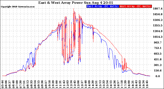 Solar PV/Inverter Performance Photovoltaic Panel Power Output