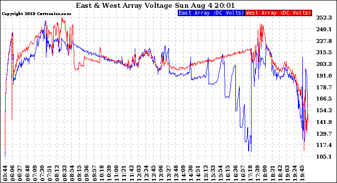 Solar PV/Inverter Performance Photovoltaic Panel Voltage Output