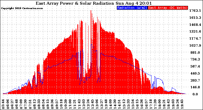 Solar PV/Inverter Performance East Array Power Output & Solar Radiation