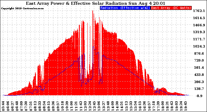 Solar PV/Inverter Performance East Array Power Output & Effective Solar Radiation