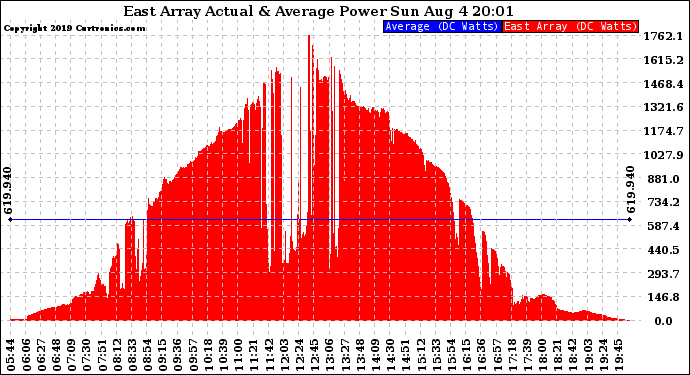 Solar PV/Inverter Performance East Array Actual & Average Power Output