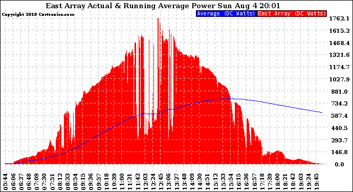 Solar PV/Inverter Performance East Array Actual & Running Average Power Output