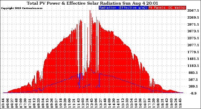 Solar PV/Inverter Performance Total PV Panel Power Output & Effective Solar Radiation