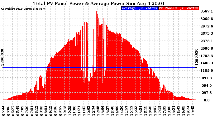 Solar PV/Inverter Performance Total PV Panel Power Output