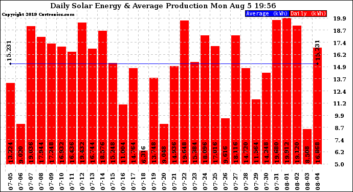 Solar PV/Inverter Performance Daily Solar Energy Production