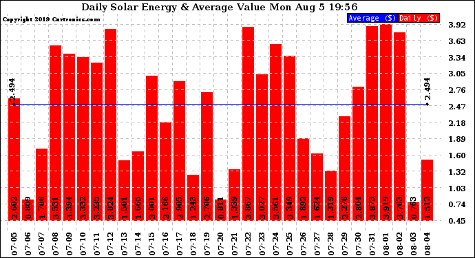 Solar PV/Inverter Performance Daily Solar Energy Production Value