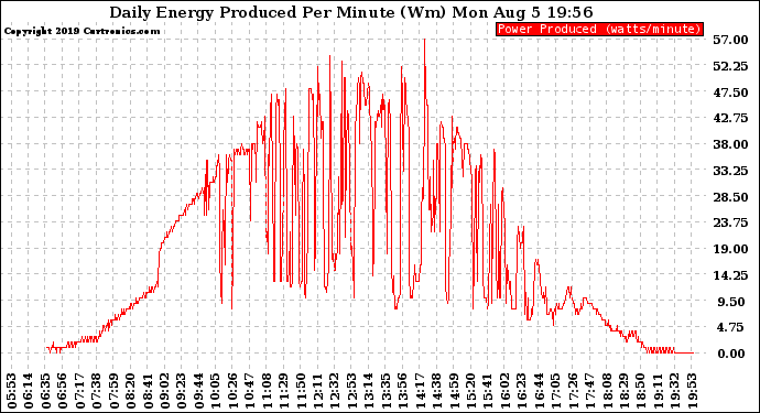 Solar PV/Inverter Performance Daily Energy Production Per Minute