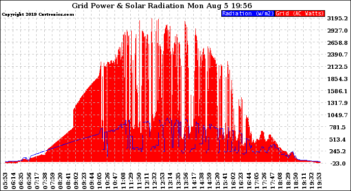 Solar PV/Inverter Performance Grid Power & Solar Radiation