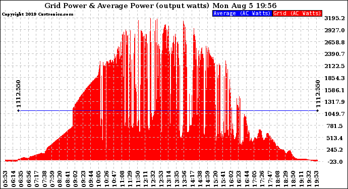 Solar PV/Inverter Performance Inverter Power Output