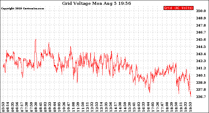 Solar PV/Inverter Performance Grid Voltage