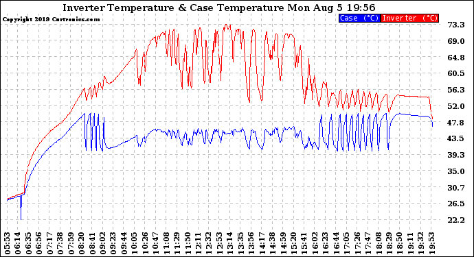 Solar PV/Inverter Performance Inverter Operating Temperature