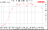 Solar PV/Inverter Performance Outdoor Temperature