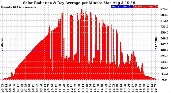 Solar PV/Inverter Performance Solar Radiation & Day Average per Minute