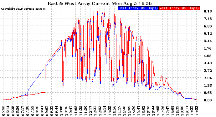 Solar PV/Inverter Performance Photovoltaic Panel Current Output