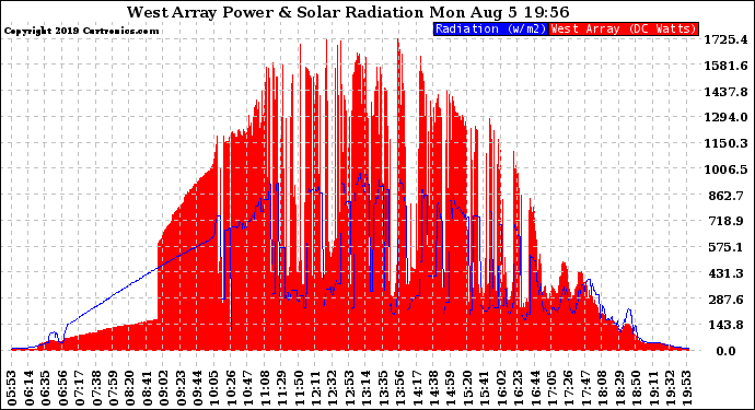 Solar PV/Inverter Performance West Array Power Output & Solar Radiation