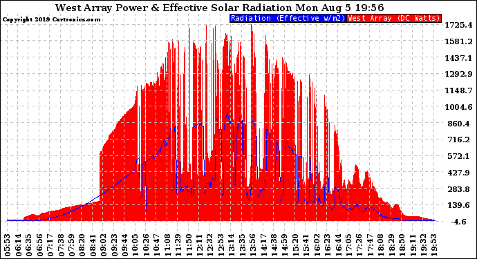 Solar PV/Inverter Performance West Array Power Output & Effective Solar Radiation