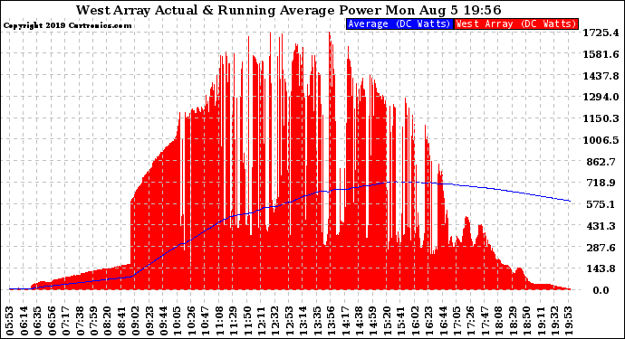 Solar PV/Inverter Performance West Array Actual & Running Average Power Output