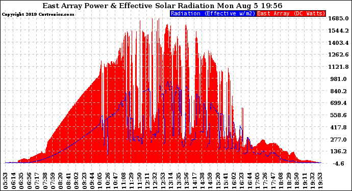 Solar PV/Inverter Performance East Array Power Output & Effective Solar Radiation