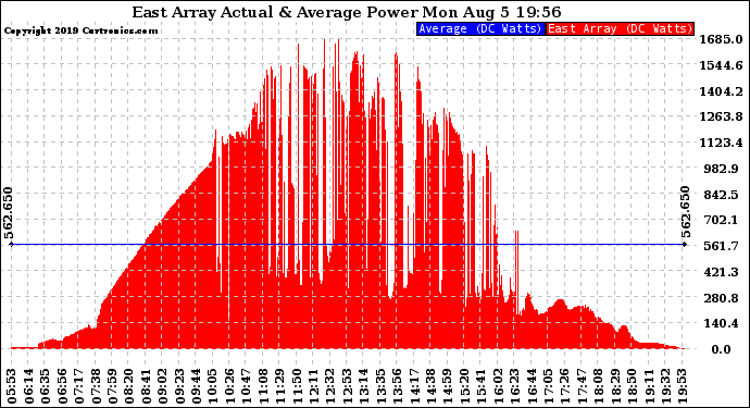 Solar PV/Inverter Performance East Array Actual & Average Power Output