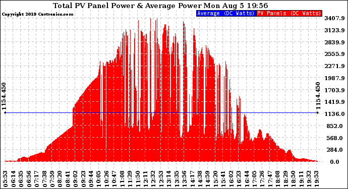 Solar PV/Inverter Performance Total PV Panel Power Output