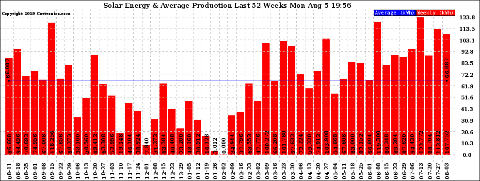 Solar PV/Inverter Performance Weekly Solar Energy Production Last 52 Weeks