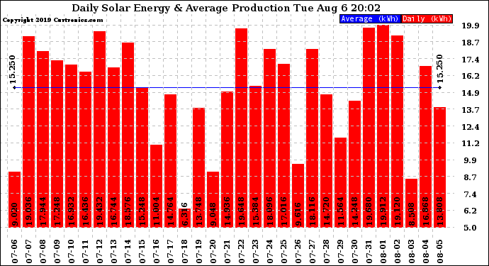 Solar PV/Inverter Performance Daily Solar Energy Production