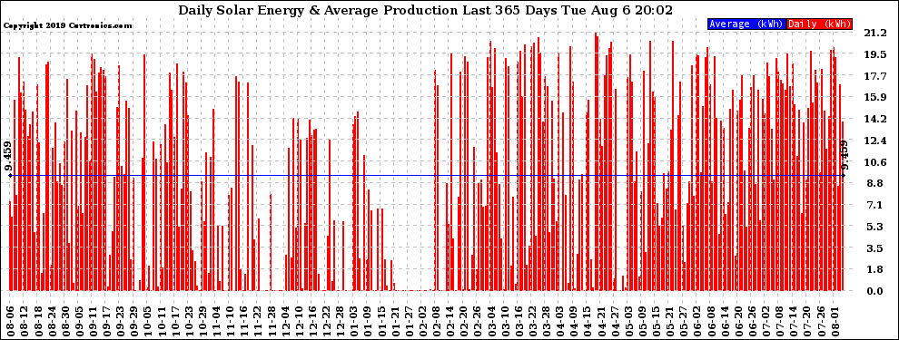 Solar PV/Inverter Performance Daily Solar Energy Production Last 365 Days