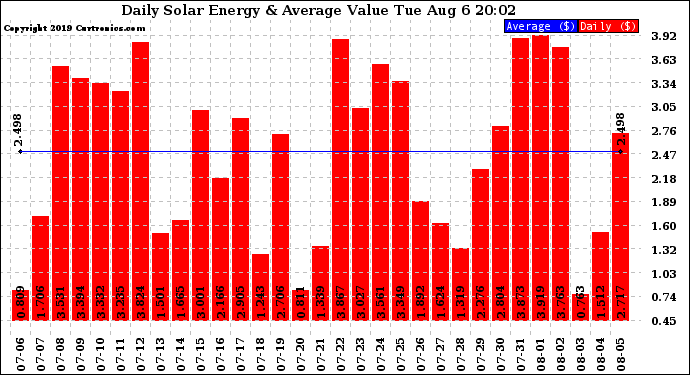 Solar PV/Inverter Performance Daily Solar Energy Production Value