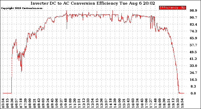 Solar PV/Inverter Performance Inverter DC to AC Conversion Efficiency