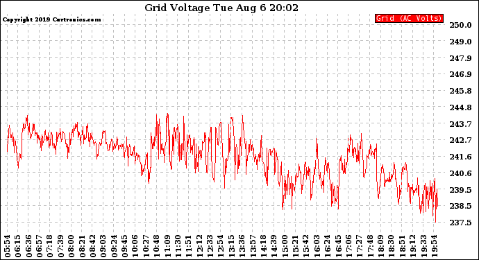 Solar PV/Inverter Performance Grid Voltage