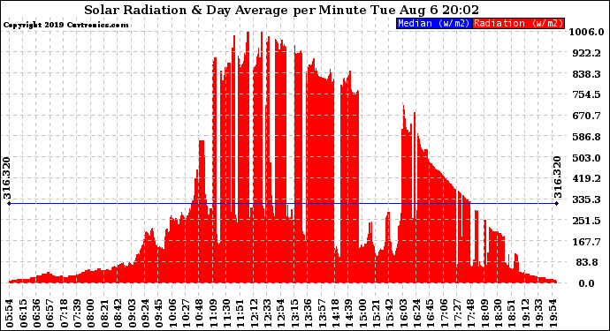 Solar PV/Inverter Performance Solar Radiation & Day Average per Minute