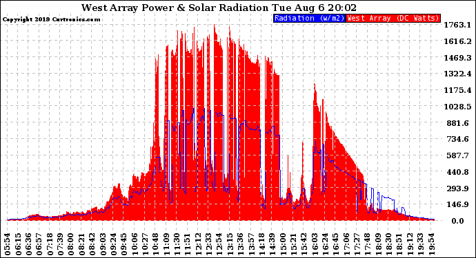 Solar PV/Inverter Performance West Array Power Output & Solar Radiation