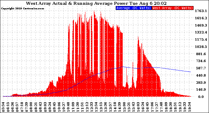 Solar PV/Inverter Performance West Array Actual & Running Average Power Output