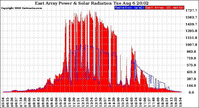 Solar PV/Inverter Performance East Array Power Output & Solar Radiation