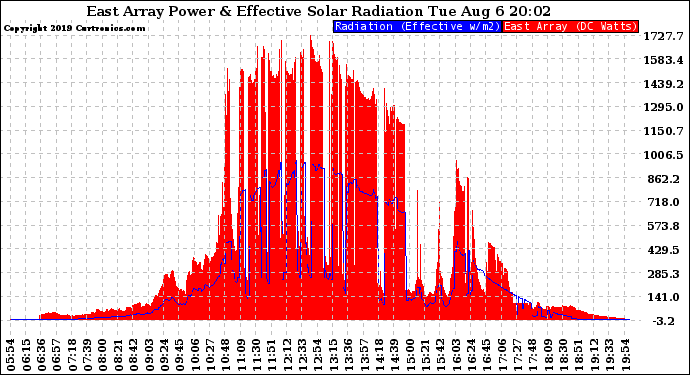 Solar PV/Inverter Performance East Array Power Output & Effective Solar Radiation