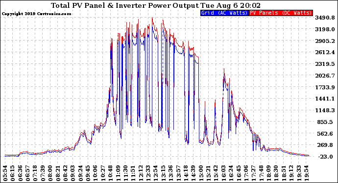 Solar PV/Inverter Performance PV Panel Power Output & Inverter Power Output