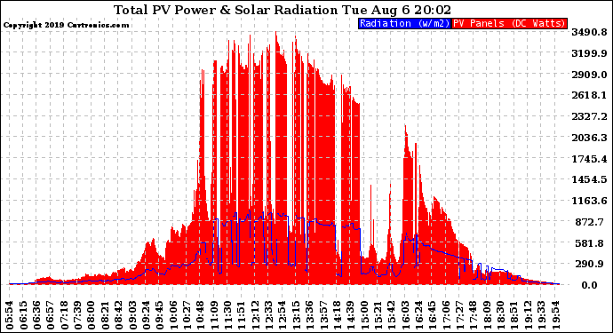 Solar PV/Inverter Performance Total PV Panel Power Output & Solar Radiation