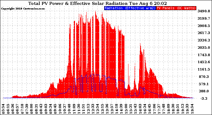 Solar PV/Inverter Performance Total PV Panel Power Output & Effective Solar Radiation